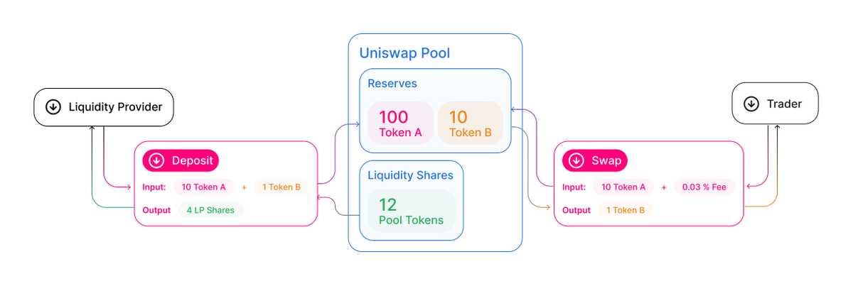 Basic mechanism of an Automated Market Making (AMM) DEX (https://collectiveshift.io/defi/amm-guide/)