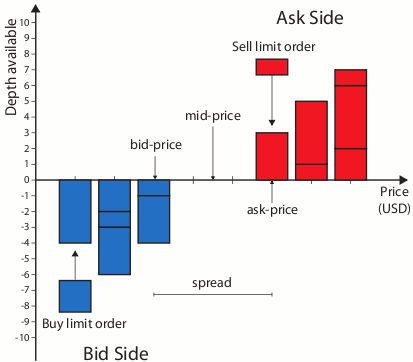 Basic mechanism of a Central Limit Order Book (CLOB) (https://www.researchgate.net/figure/Graphical-representation-of-the-Limit-Order-Book_fig3_284900784).